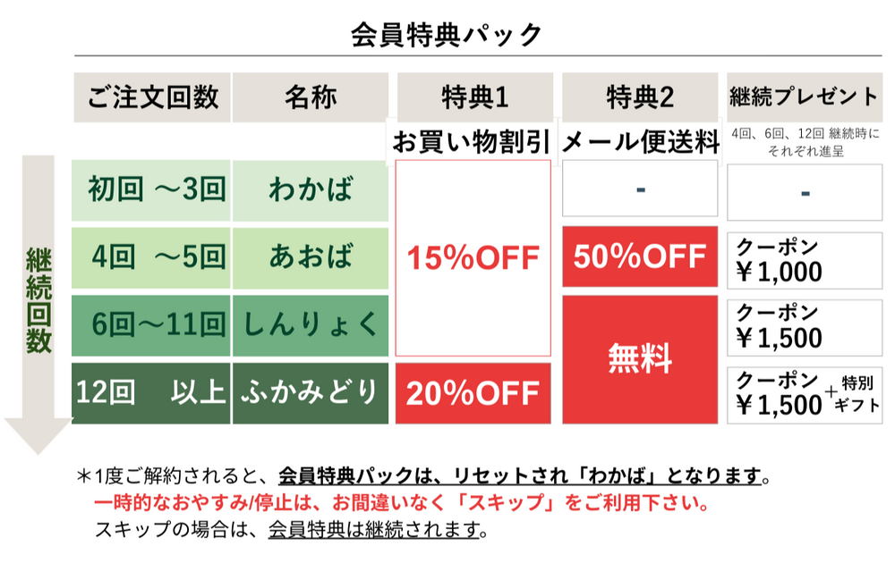 会員特典について教えて下さい。