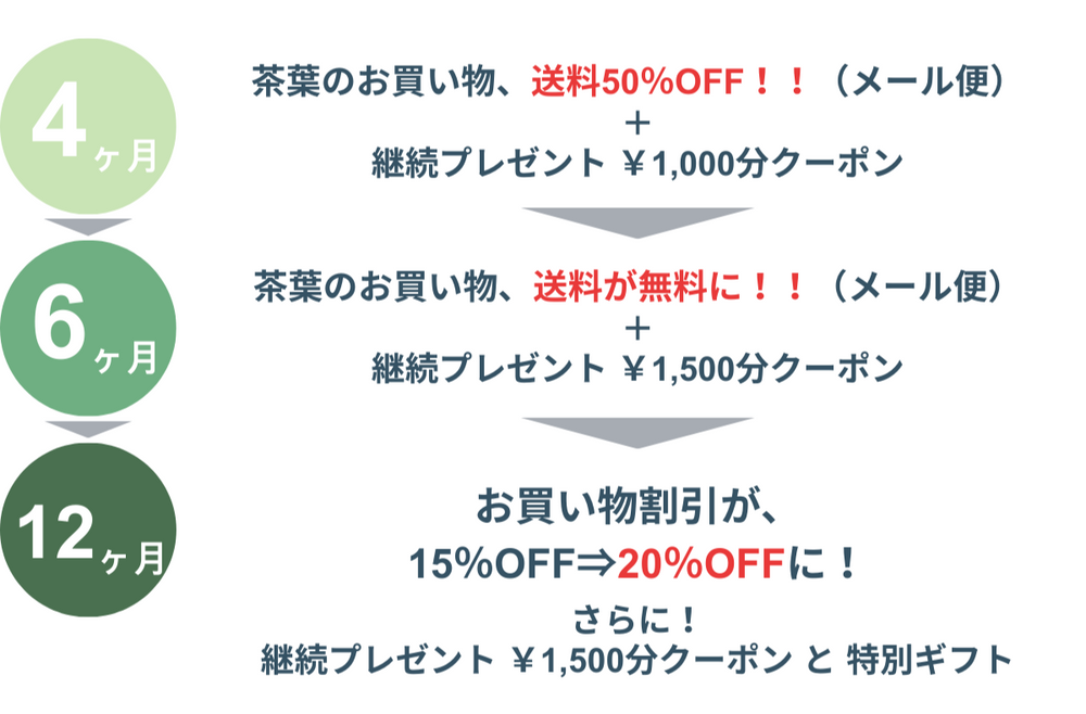 会員特典について教えて下さい。